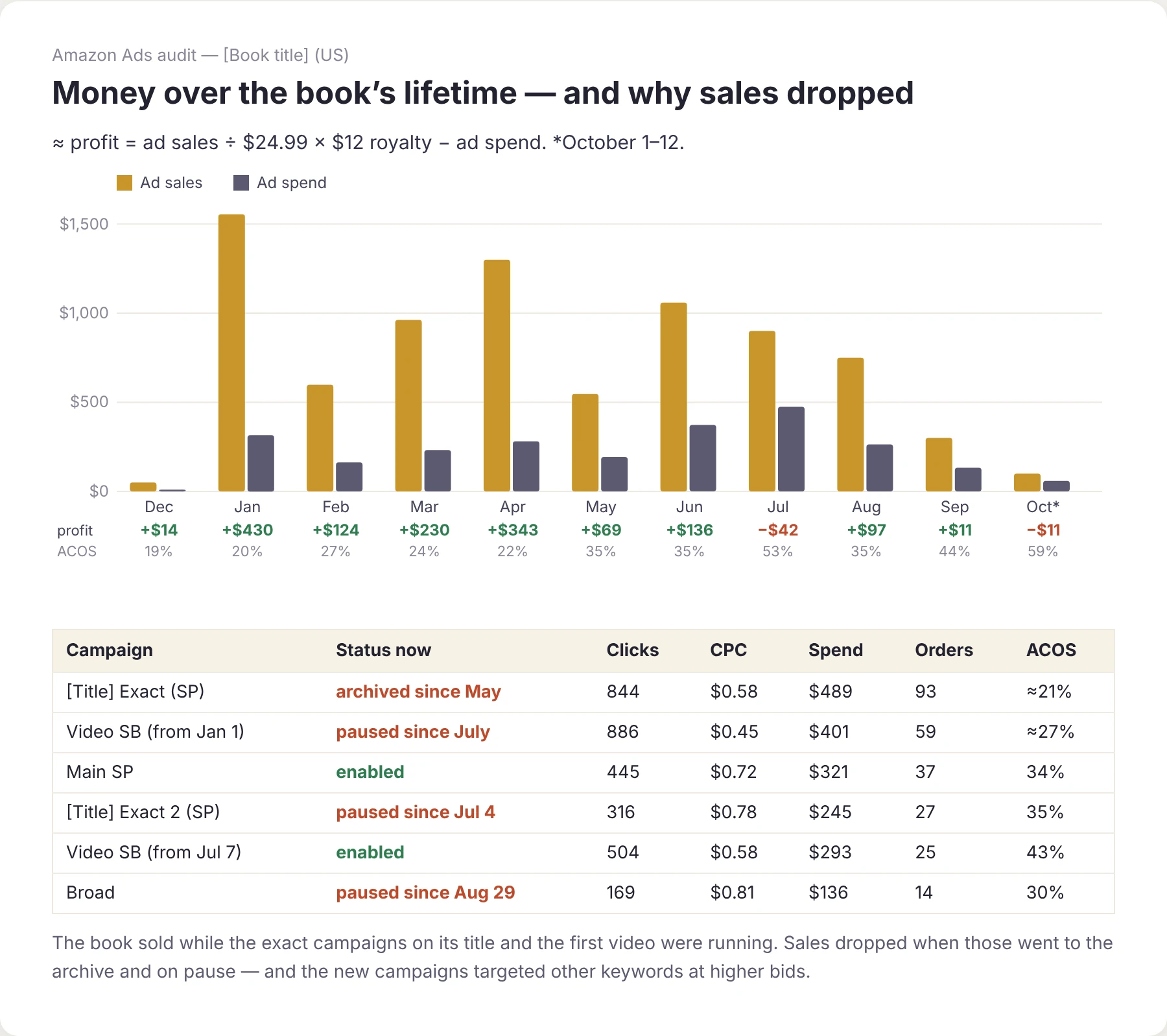 Monthly ad sales, spend and profit chart from the audit