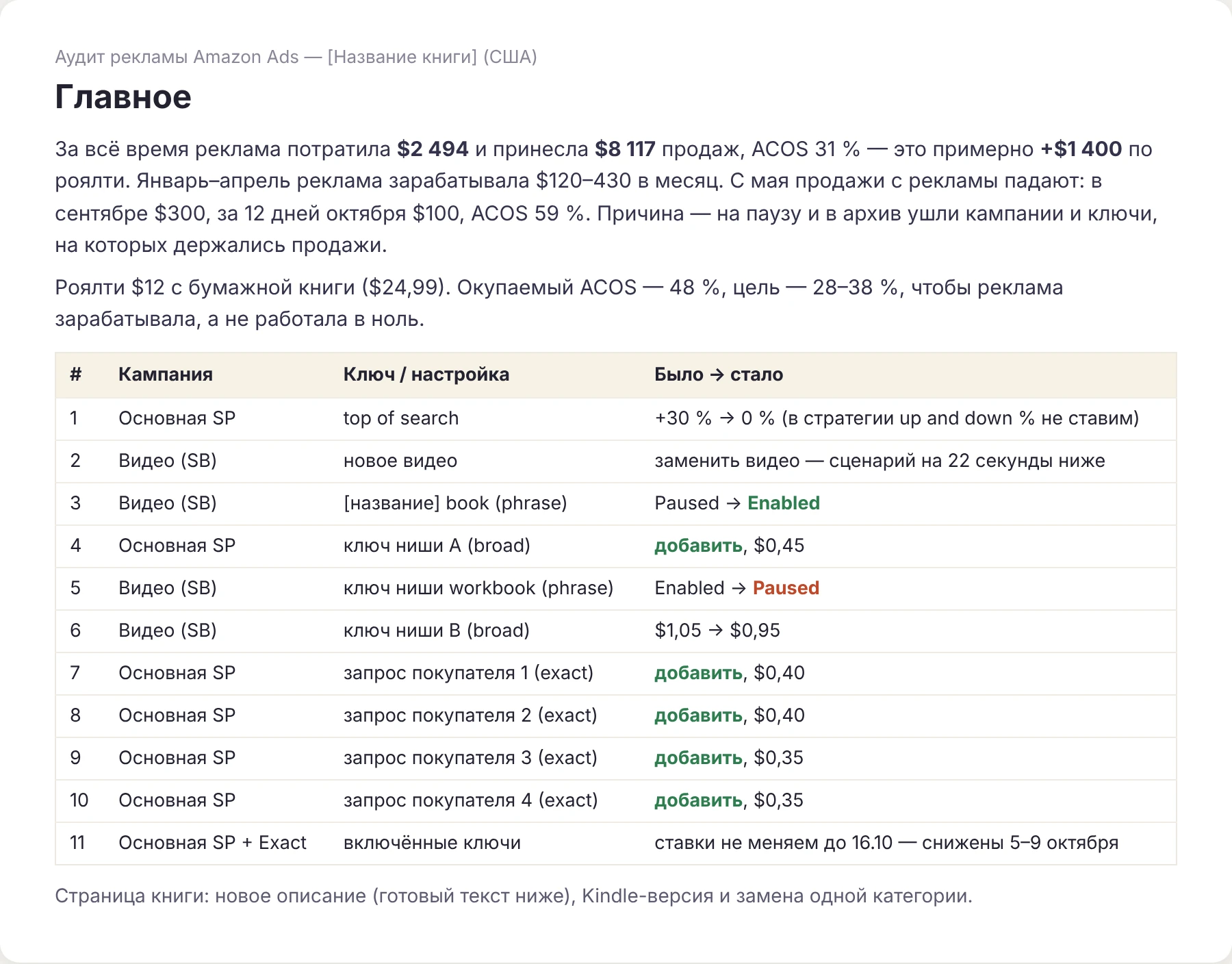 Главное и список правок из разбора рекламы Amazon Ads