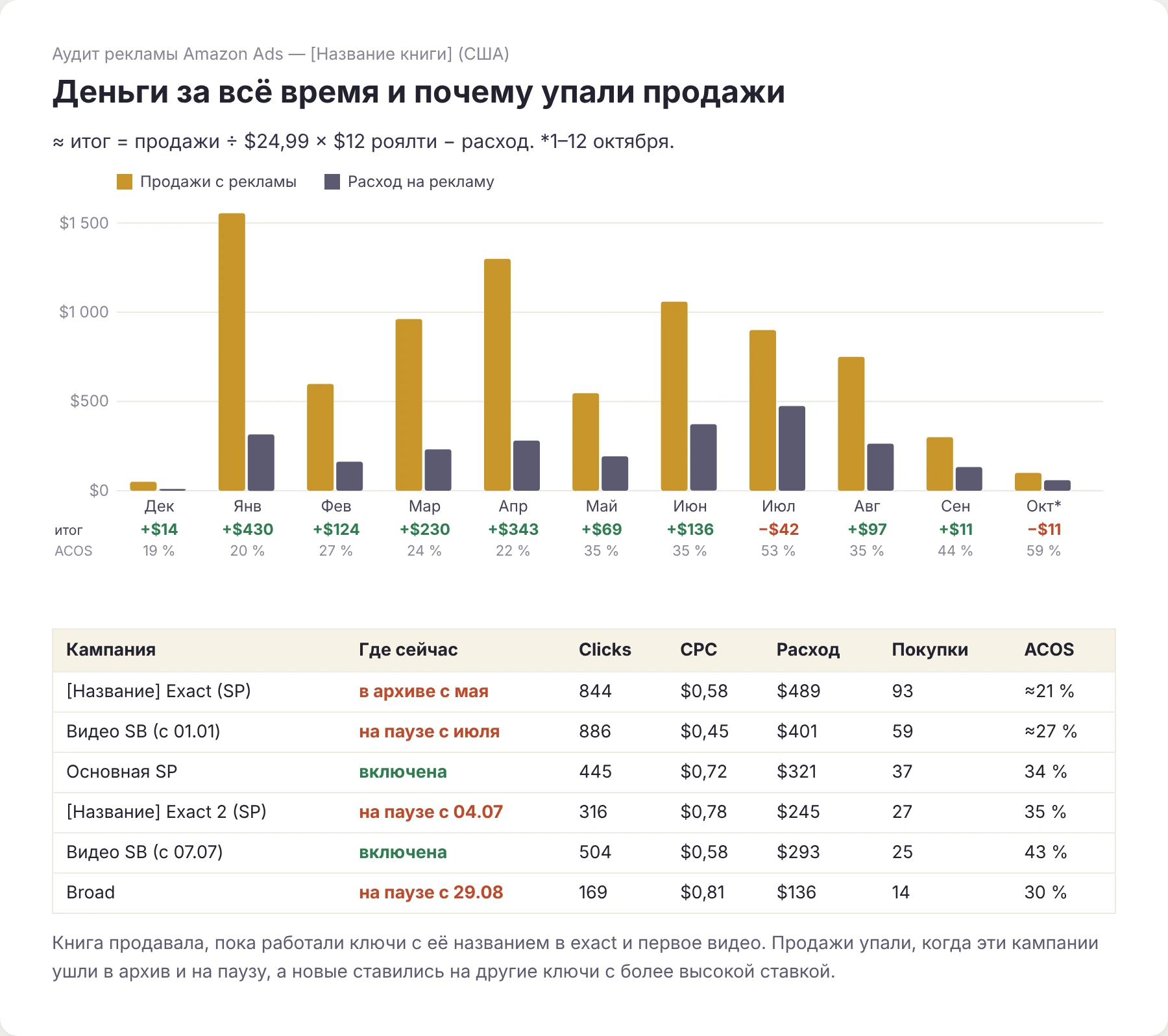 График продаж, расхода и итога по месяцам из разбора