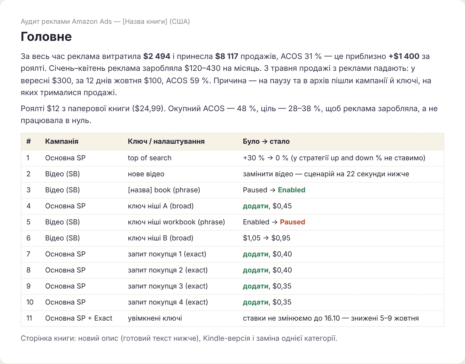 Головне і список правок з розбору реклами Amazon Ads