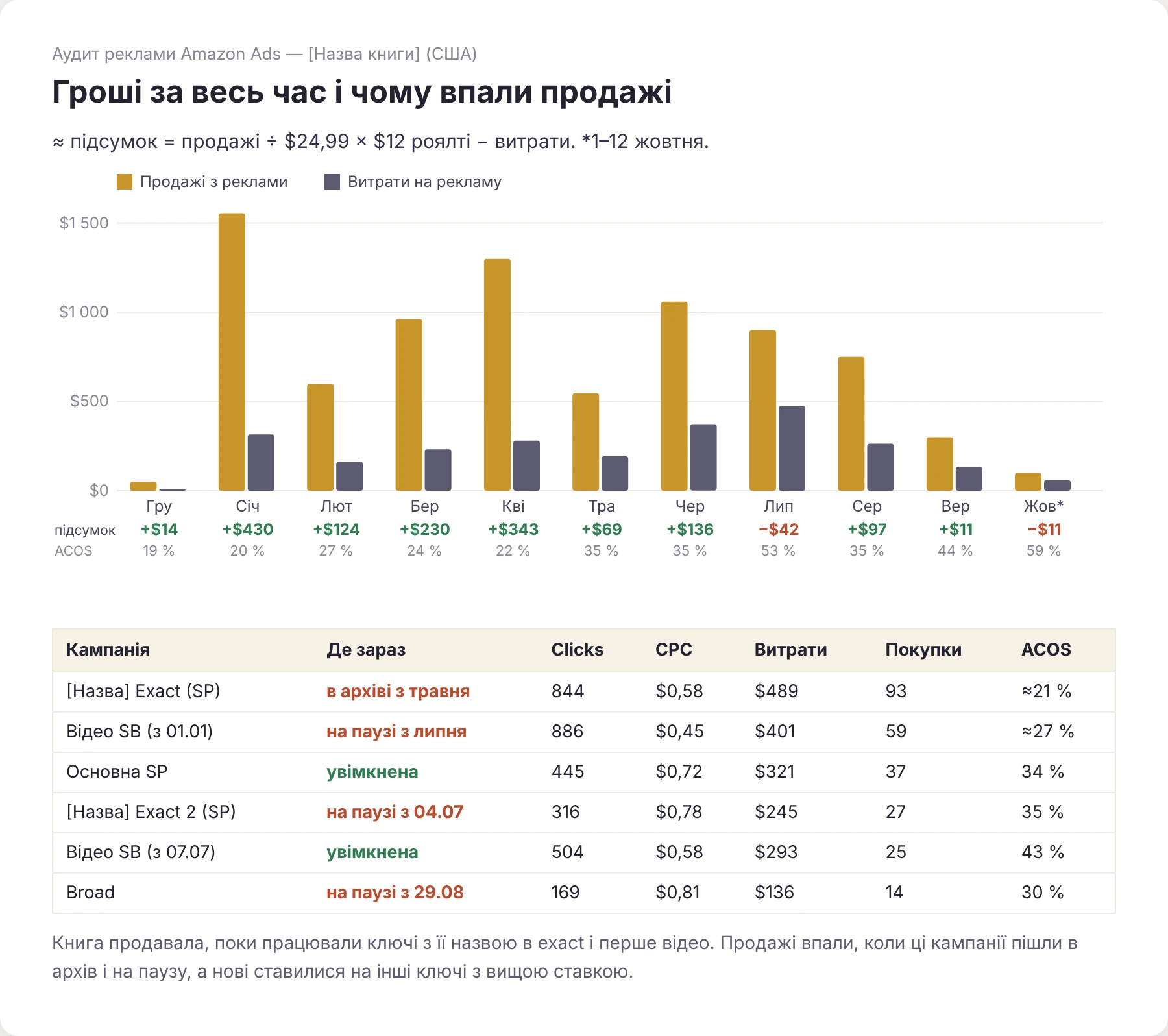 Графік продажів, витрат і підсумку по місяцях з розбору