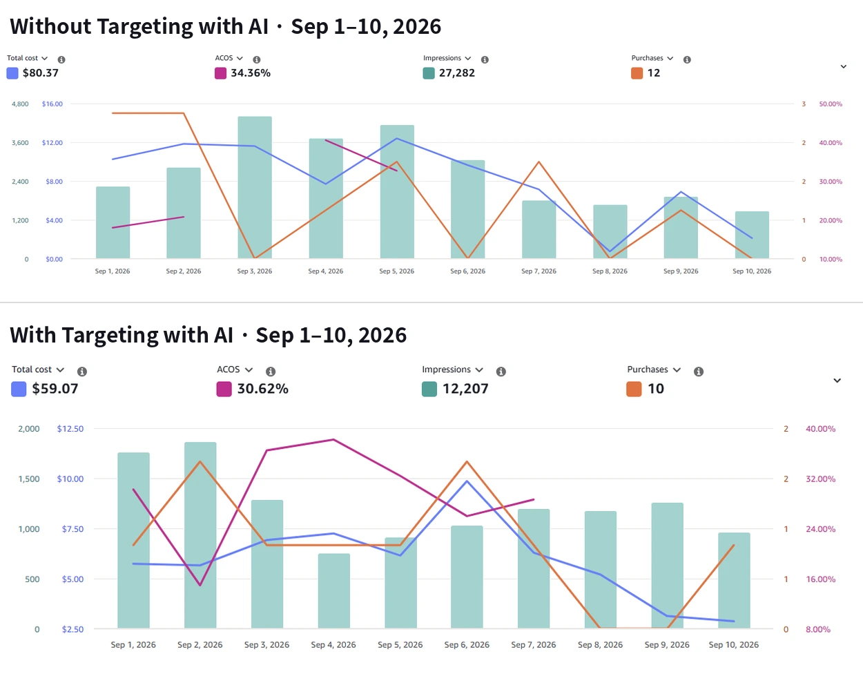 Дві кампанії Sponsored Products за 1–10 вересня 2026: без Targeting with AI — $80,37, ACOS 34,36%, 27 282 покази, 12 покупок; з Targeting with AI — $59,07, ACOS 30,62%, 12 207 показів, 10 покупок
