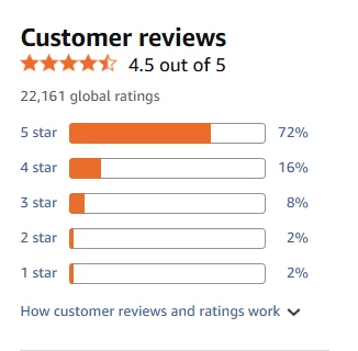 Блок Customer reviews на Amazon: рейтинг 4,5 з 5, 22 161 оцінка, розподіл за зірками — 72% п’ятірок, 16% четвірок, 8% трійок, по 2% двійок і одиниць