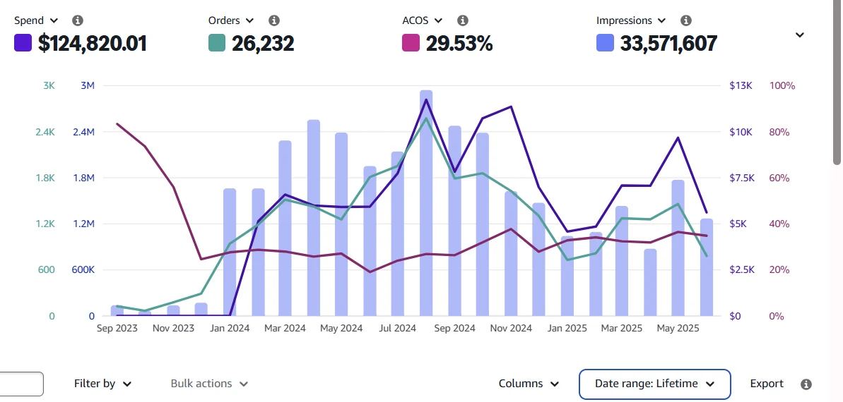 Звіт Amazon Ads за весь період: витрати $124 820,01, 26 232 замовлення, ACOS 29,53%