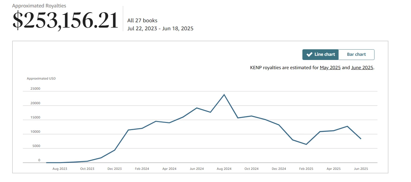 Звіти Amazon KDP: роялті $253 156,21 і 39 324 проданих примірники за 22 книгами