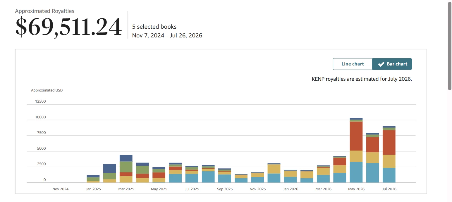 Звіт Amazon KDP: роялті $69 511,24 за п'ятьма книгами за січень 2025 — липень 2026