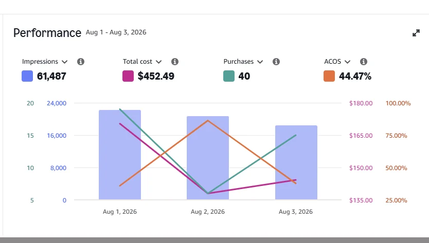 Звіт Amazon Ads за 1–3 серпня 2026: витрати $452,49, 40 продажів, ACOS 44,47%