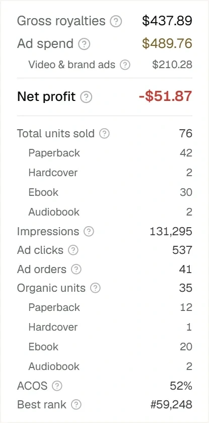 Картка книги: 41 замовлення з реклами, 35 органічних; 12 paperback, 1 hardcover, 20 ebook, 2 аудіо
