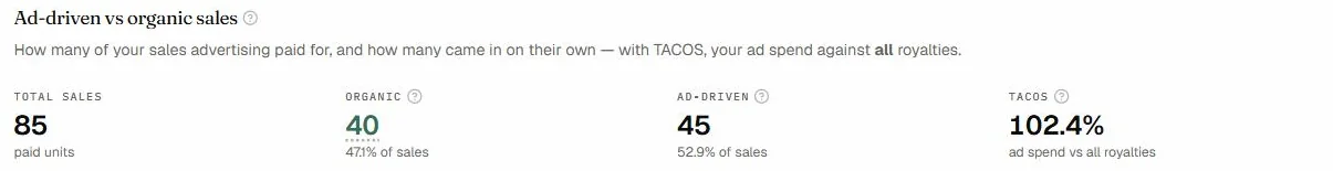 AuthorLens: 85 продажів, з них 40 органічних і 45 з реклами, TACOS 102,4%