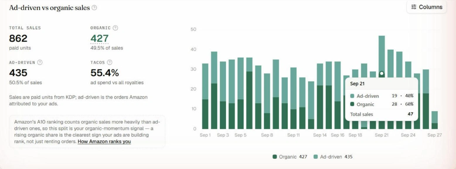 AuthorLens: органічні та рекламні продажі по днях, 1–27 вересня 2026