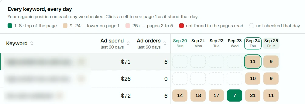 AuthorLens keyword matrix: the book's position for each keyword every day, with ad spend and orders