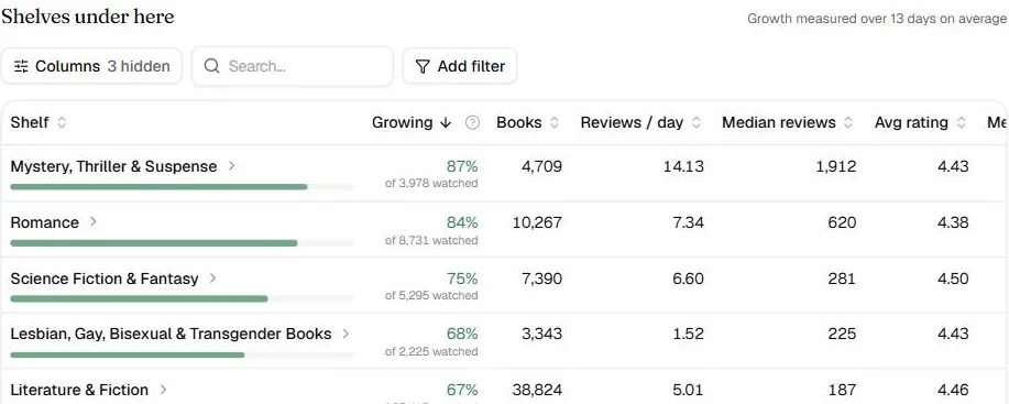Discover: категорії Amazon із ростом, кількістю книг, відгуками на день, медіаною відгуків і рейтингом