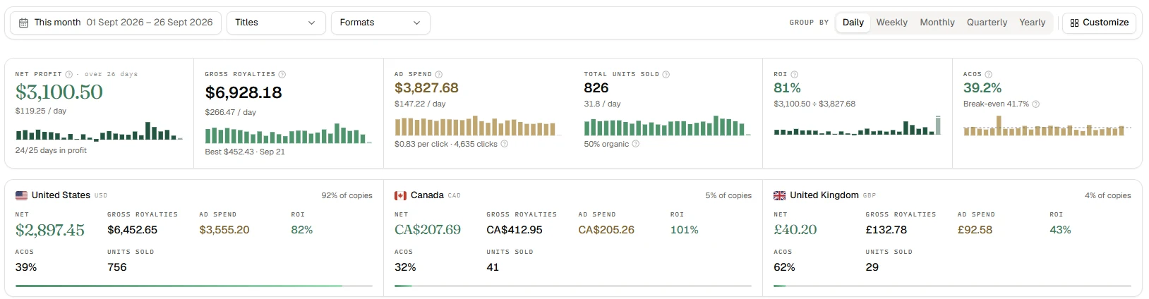 Dashboard AuthorLens: чистий прибуток після реклами $3 100,50 за 1–26 вересня 2026, роялті, витрати на рекламу, ROI і ACOS — окремо по США, Канаді та Великій Британії