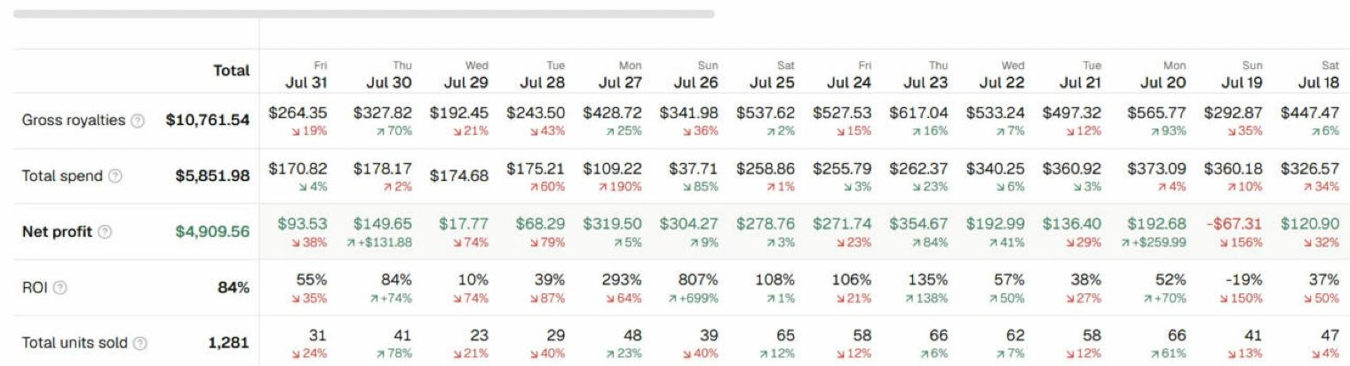 AuthorLens, Profit & loss по днях за липень 2026: роялті, уся витрата на рекламу, чистий прибуток, ROI і продажі за кожен день