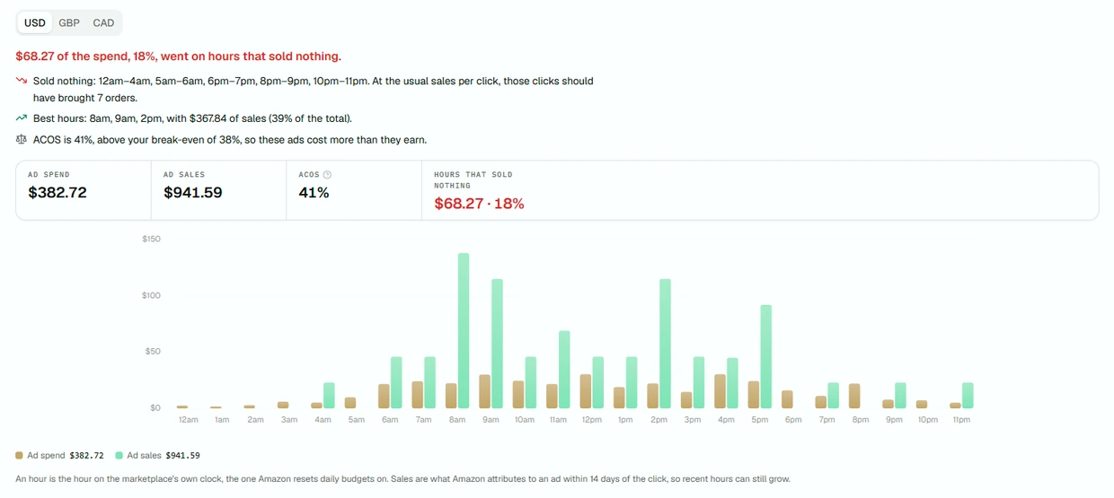 By hour of day в AuthorLens: витрати і продажі з реклами за кожну годину та години, коли нічого не купили