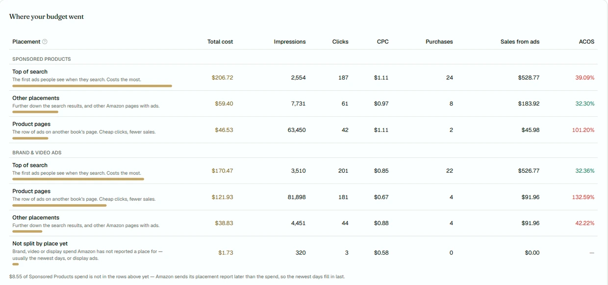 Where your budget went в AuthorLens: витрати, кліки, продажі та ACOS за місцями показу для Sponsored Products і для брендової та відеореклами