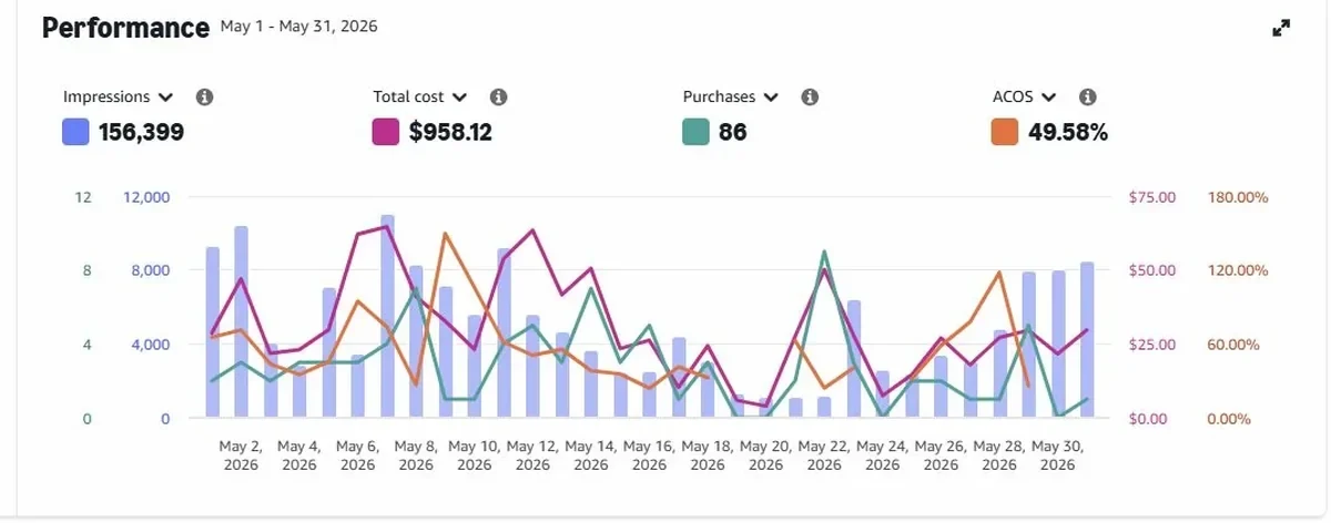 Звіт Amazon Ads за травень 2026: витрати $958,12, 86 замовлень, ACOS 49,58%
