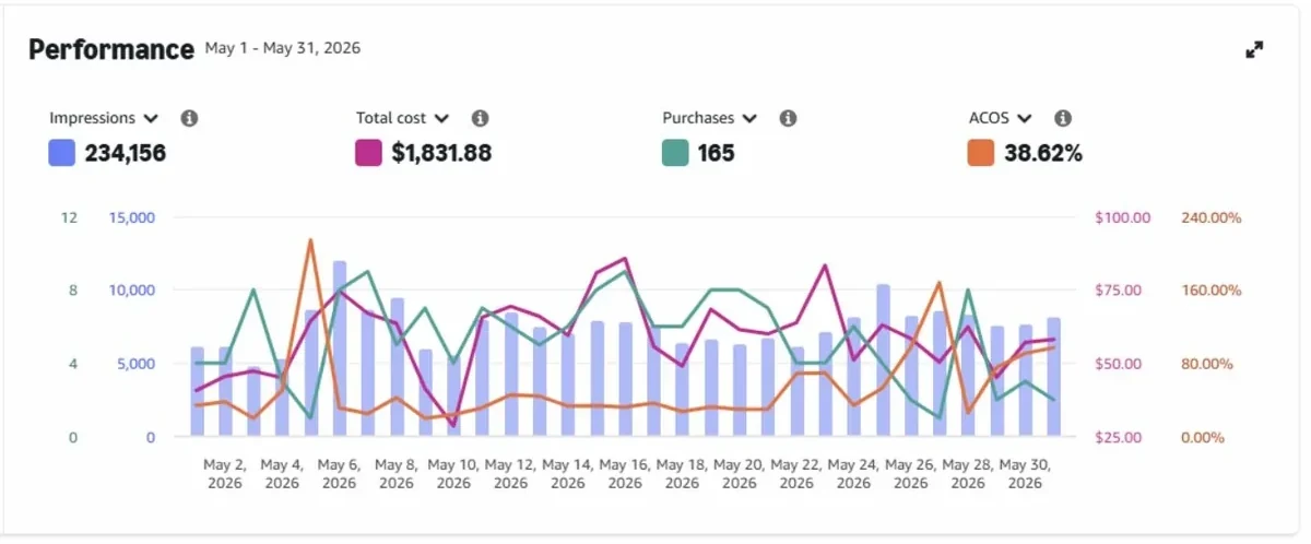Звіт Amazon Ads за травень 2026: витрати $1 831,88, 165 замовлень, ACOS 38,62%