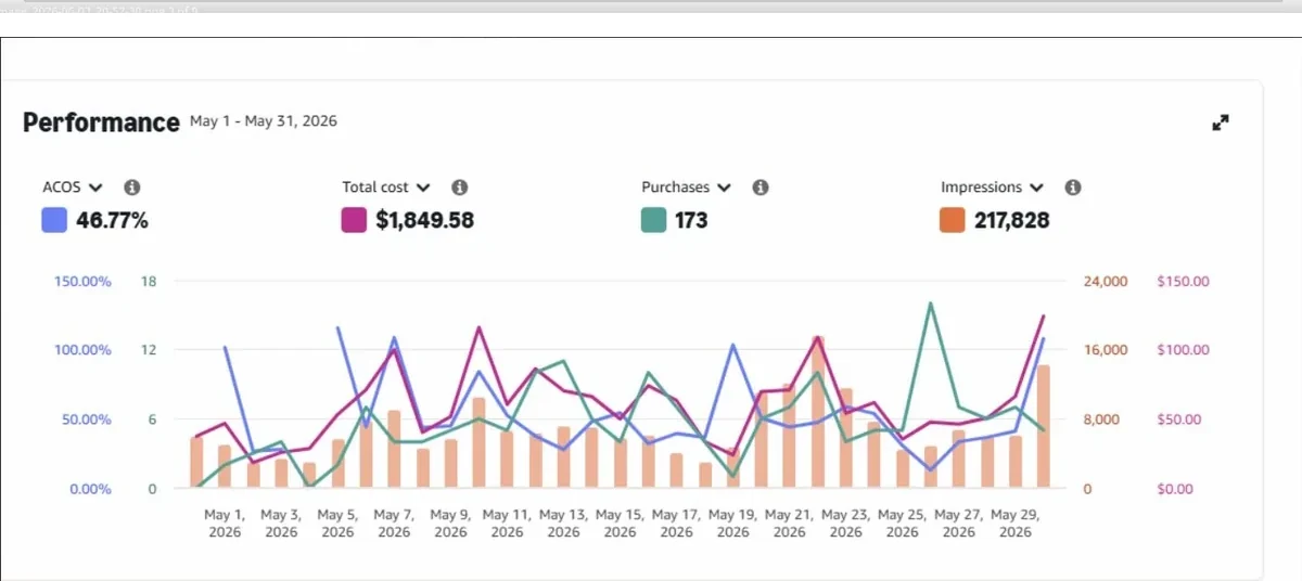 Звіт Amazon Ads за травень 2026: витрати $1 849,58, 173 замовлення, ACOS 46,77%