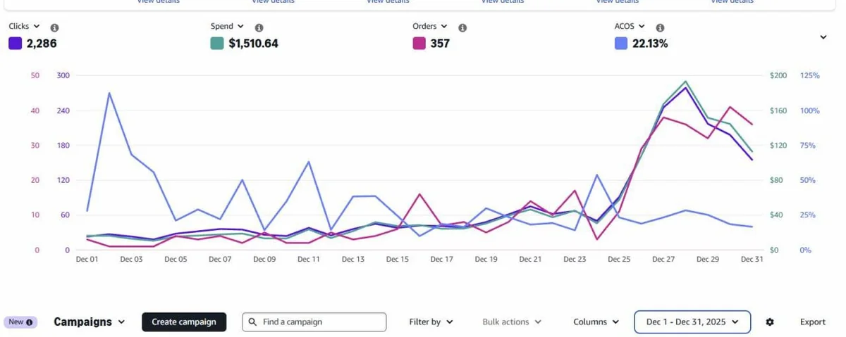 Звіт Amazon Ads за грудень 2025: витрати $1 510,64, 357 замовлень, ACOS 22,13%