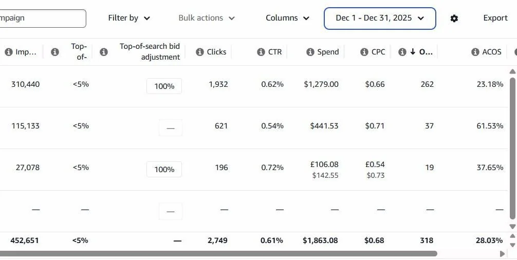 Звіт Amazon Ads за ключовими словами: один із ключів має ACOS 61,53% при 621 кліку