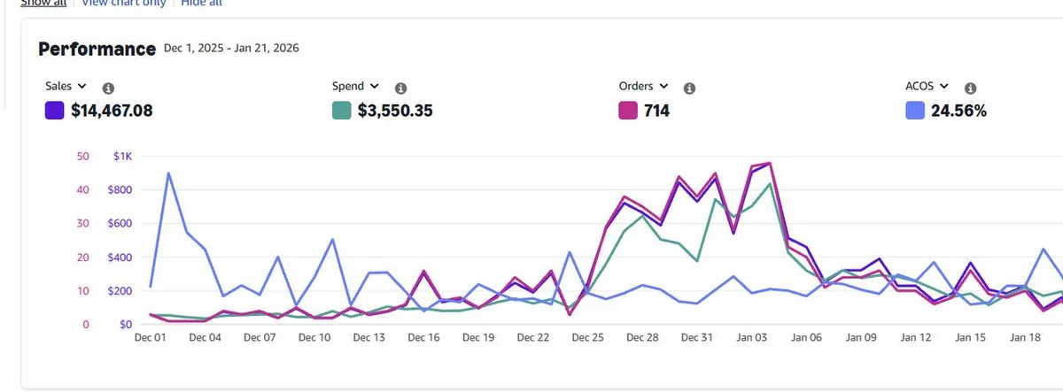 Звіт Amazon Ads за 1 грудня 2025 — 21 січня 2026: продажі $14 467,08, витрати $3 550,35, ACOS 24,56%