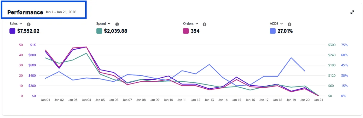 Звіт Amazon Ads за 1–21 січня 2026: продажі $7 552,02, 354 замовлення, ACOS 27,01%