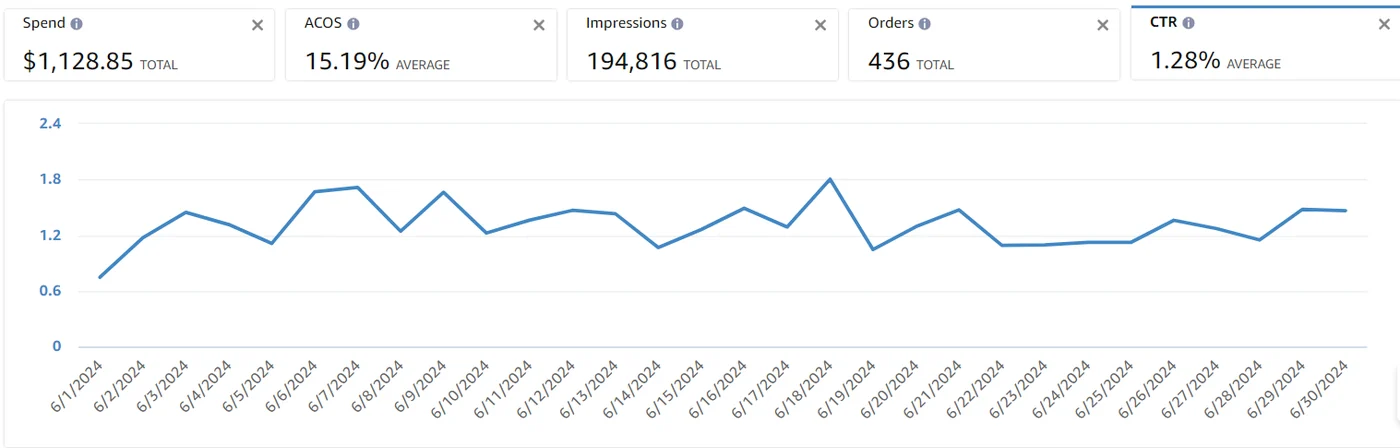 Звіт Amazon Ads за липень 2024: витрати $1 053,73, 323 замовлення, ACOS 19,27%