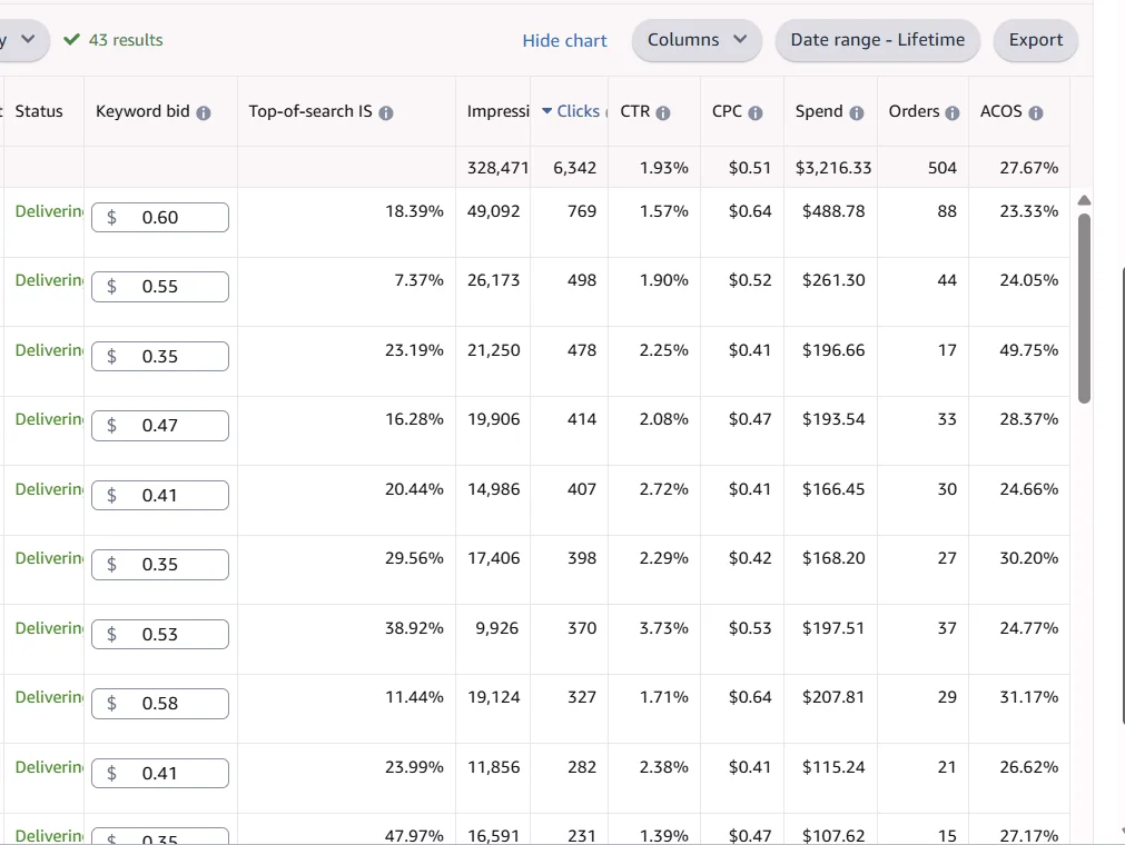 Звіт Amazon Ads за ключовими словами: витрати $3 216,33, 504 замовлення, ACOS 27,67%