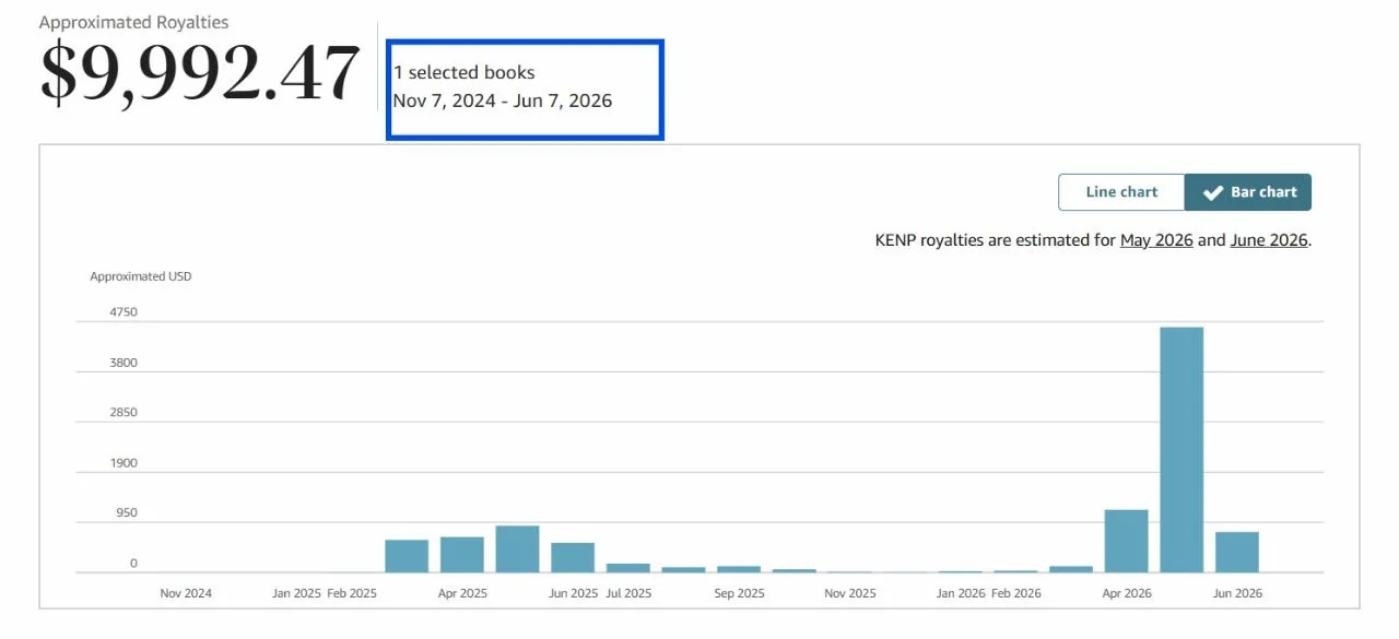 Звіт Amazon KDP: $9 992,47 роялті за однією книгою за період з 7 листопада 2024 до 7 червня 2026