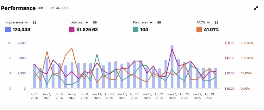 Звіт Amazon Ads за червень 2026: витрати $1 025,63, 104 продажі, ACOS 41,01%