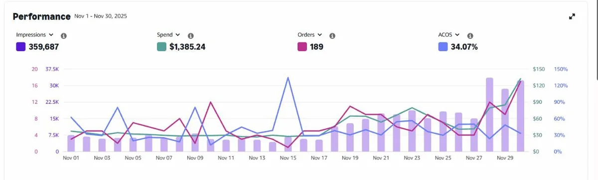 Звіт Amazon Ads за листопад 2025: витрати $1 385,24, 189 замовлень, ACOS 34,07%
