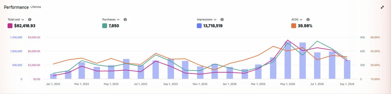 Amazon Ads акаунта 3 за весь час: витрати $62 416,93, 7 650 покупок, ACOS 38,86%