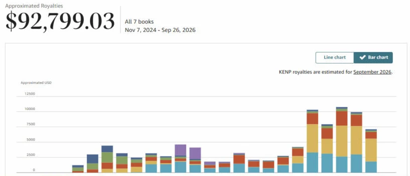 Звіт KDP акаунта 3: $92 799,03 роялті за весь час по семи книгах