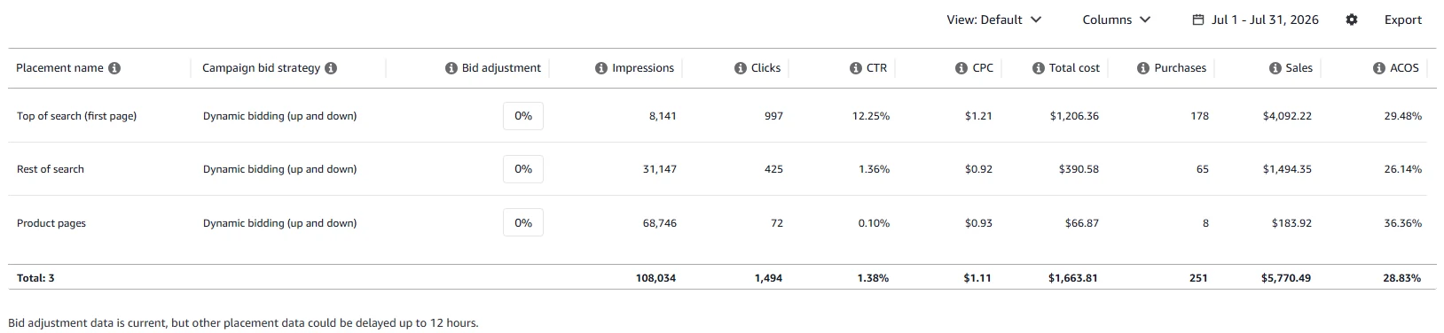 Вкладка Placements Amazon Ads за 1-31 липня 2026: top of search 8141 показ, 997 кліків, ACOS 29,48%; rest of search 31 147 показів; product pages 68 746 показів; разом ACOS 28,83%