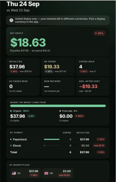 Звіт AuthorLens у Telegram за 24 вересня: роялті $37,96, реклама $19,33, усі 4 продажі органічні, реклама після витрат −$19,33
