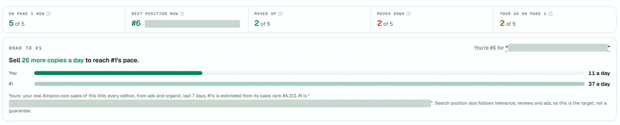 AuthorLens, екран Rankings: на першій сторінці 5 із 5 ключів, найкраща позиція №6, піднялися 2, опустилися 2, реклама на першій сторінці за 2 із 5; нижче блок Road to #1 — треба продавати на 26 копій на день більше