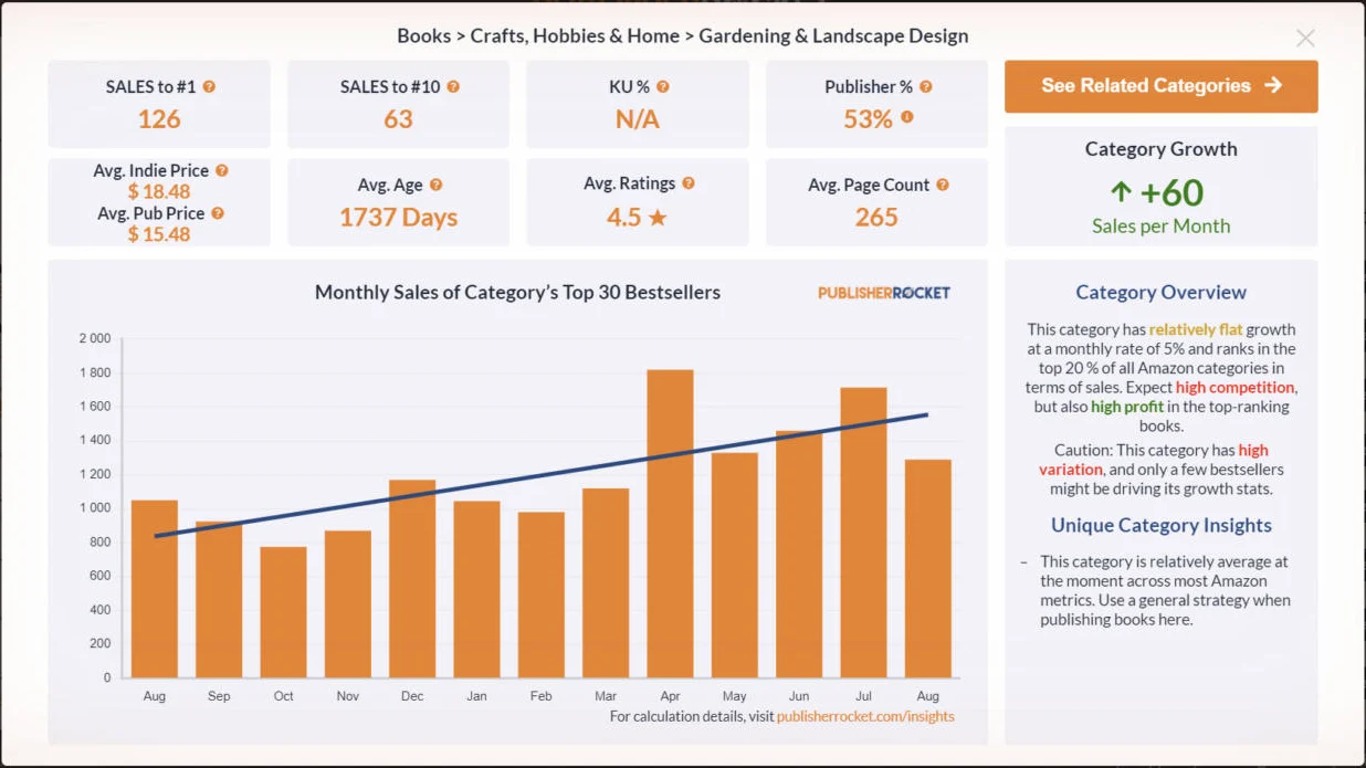 Insights категорії в Publisher Rocket: продажі до топу, ціни, вік книг і графік продажів за рік